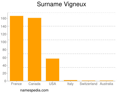 Surname Vigneux