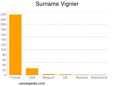 Familiennamen Vignier