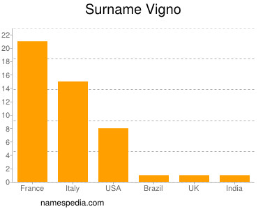 Familiennamen Vigno