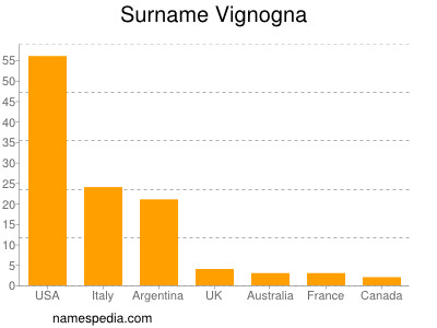 nom Vignogna