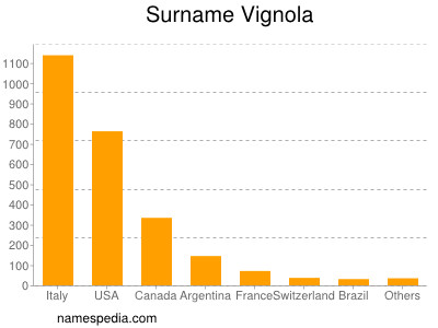 Familiennamen Vignola