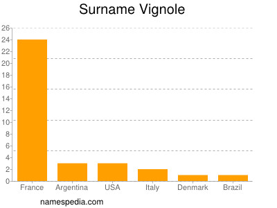 Familiennamen Vignole