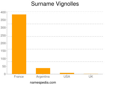 Familiennamen Vignolles