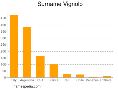 Surname Vignolo
