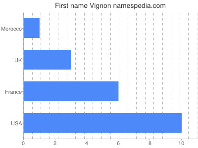 Vornamen Vignon