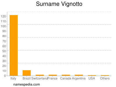 Familiennamen Vignotto