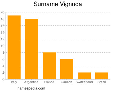 Familiennamen Vignuda