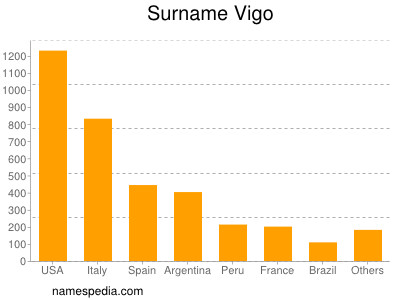 Familiennamen Vigo