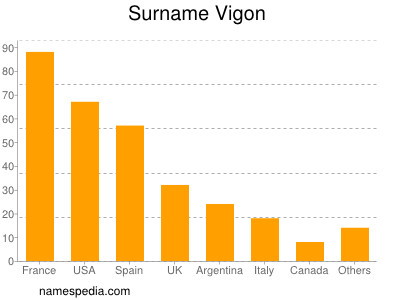 Surname Vigon