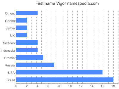 Vornamen Vigor