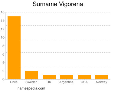 Familiennamen Vigorena