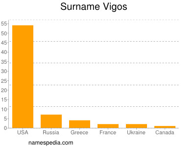 nom Vigos