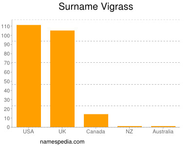 Familiennamen Vigrass