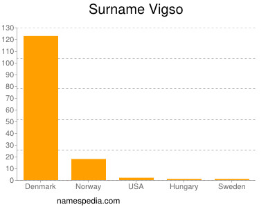 Familiennamen Vigso