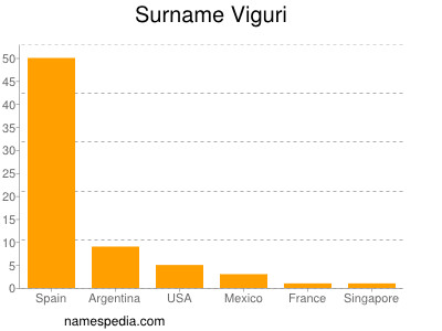 Familiennamen Viguri