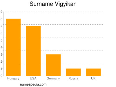 Surname Vigyikan
