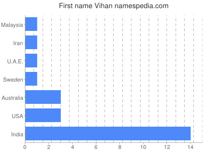 Vornamen Vihan