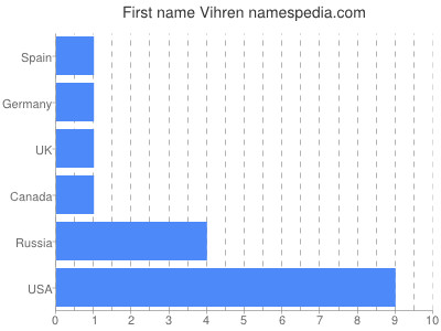 Vornamen Vihren