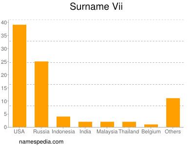 Surname Vii