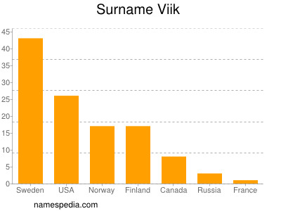 Familiennamen Viik