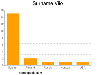 nom Viio