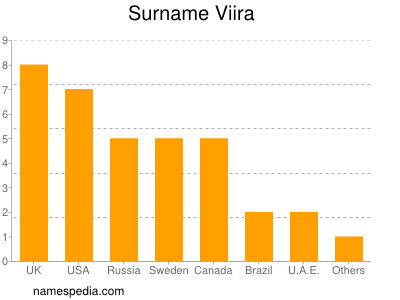 Surname Viira