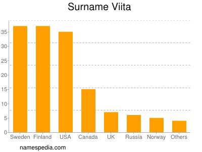 Surname Viita