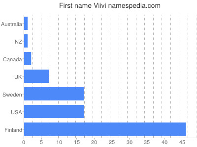 Vornamen Viivi