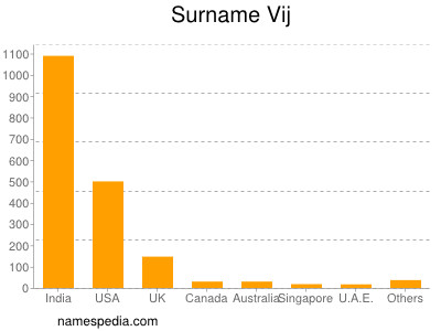 Surname Vij