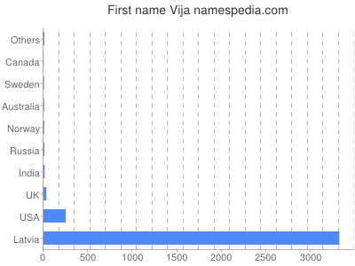 Given name Vija