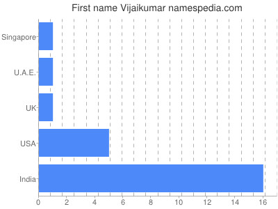 Vornamen Vijaikumar