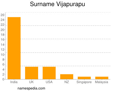 Familiennamen Vijapurapu