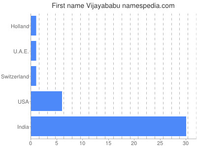 Vornamen Vijayababu