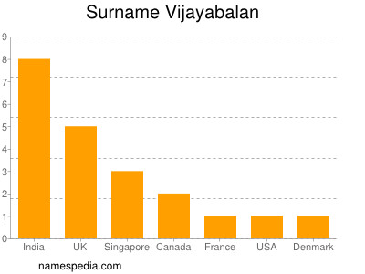 Familiennamen Vijayabalan