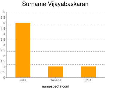 Surname Vijayabaskaran