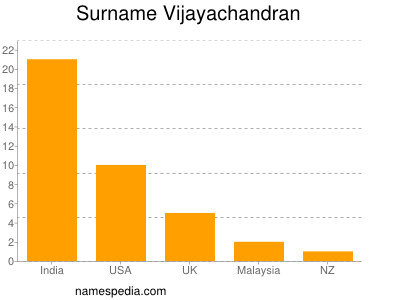 Familiennamen Vijayachandran