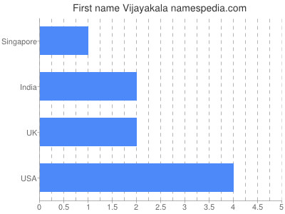 Vornamen Vijayakala