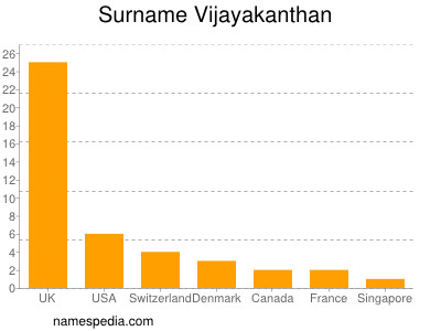 Surname Vijayakanthan