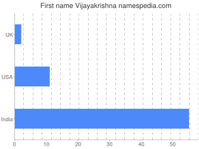 Vornamen Vijayakrishna