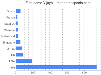 Vornamen Vijayakumar