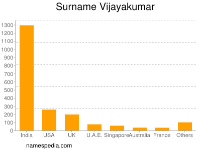Familiennamen Vijayakumar