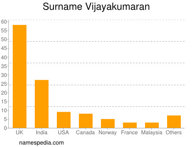 Familiennamen Vijayakumaran