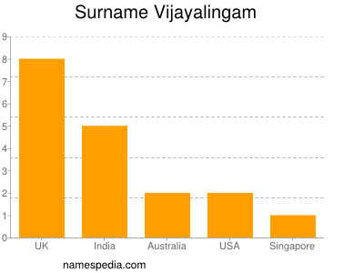 Surname Vijayalingam