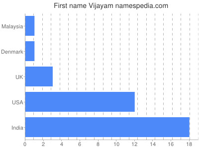prenom Vijayam