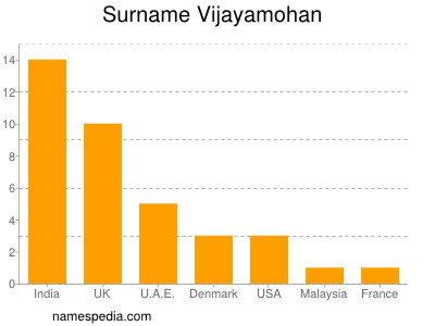 nom Vijayamohan