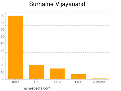 Familiennamen Vijayanand