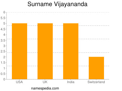 Surname Vijayananda