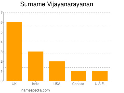 Surname Vijayanarayanan