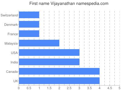 Vornamen Vijayanathan