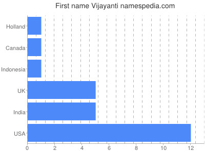 Given name Vijayanti